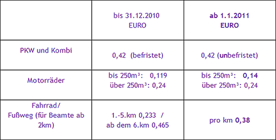 kilometergeld 2011
