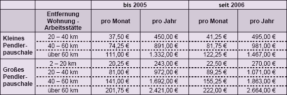 pendlerpauschale ab 1.1.2006