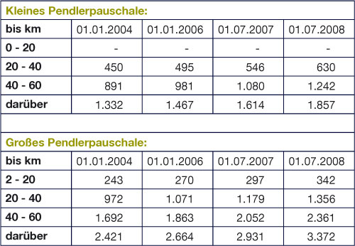 Pendlerpauschale