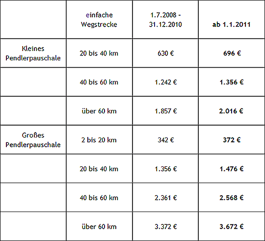 pendlerpauschale 2011